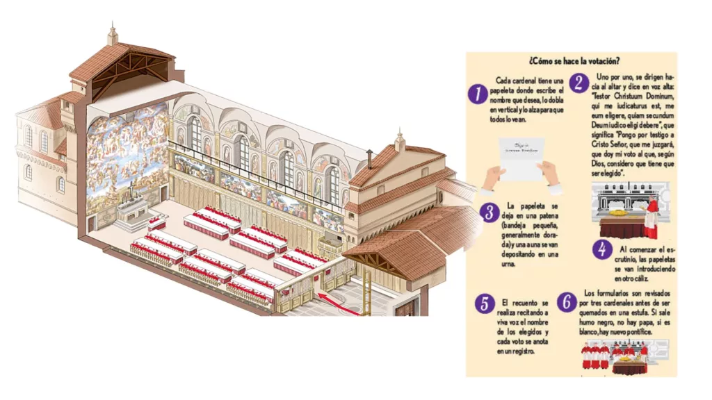 ¿Cómo se elegirá al próximo papa? Así será el cónclave