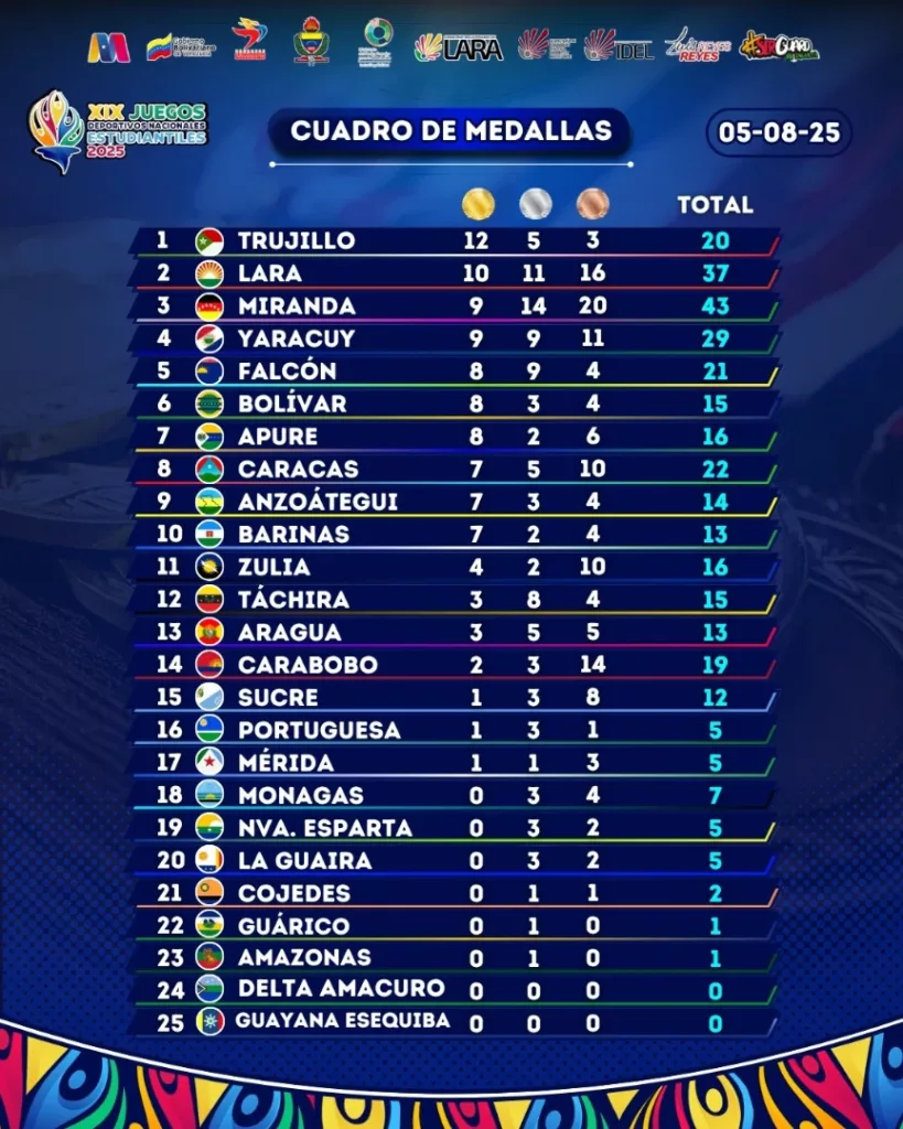 Lara en la cima del medallero de los Juegos Nacionales Deportivos Estudiantiles