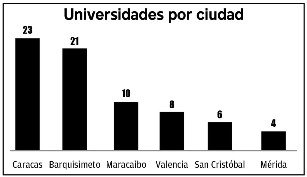 Lara es uno de los estados con más universidades en Venezuela