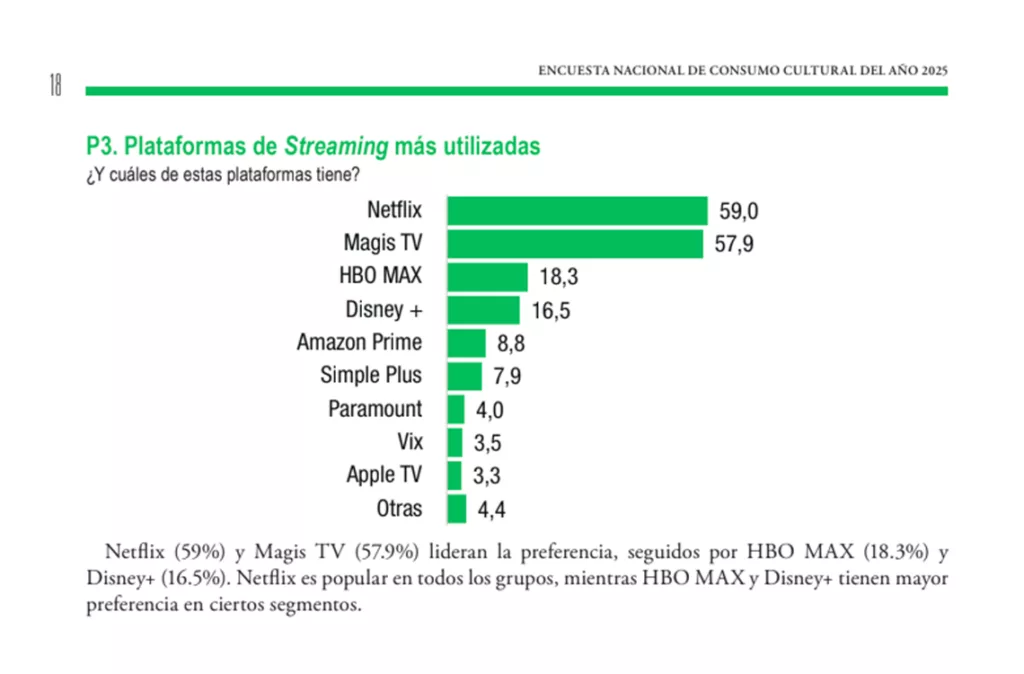 El 56,8% de los venezolanos usa plataformas de streaming a diario, según estudio de la UCAB