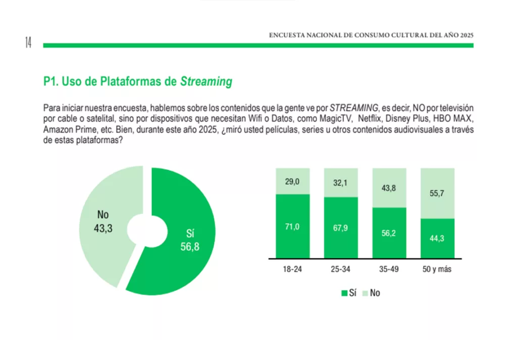 El 56,8% de los venezolanos usa plataformas de streaming a diario, según estudio de la UCAB