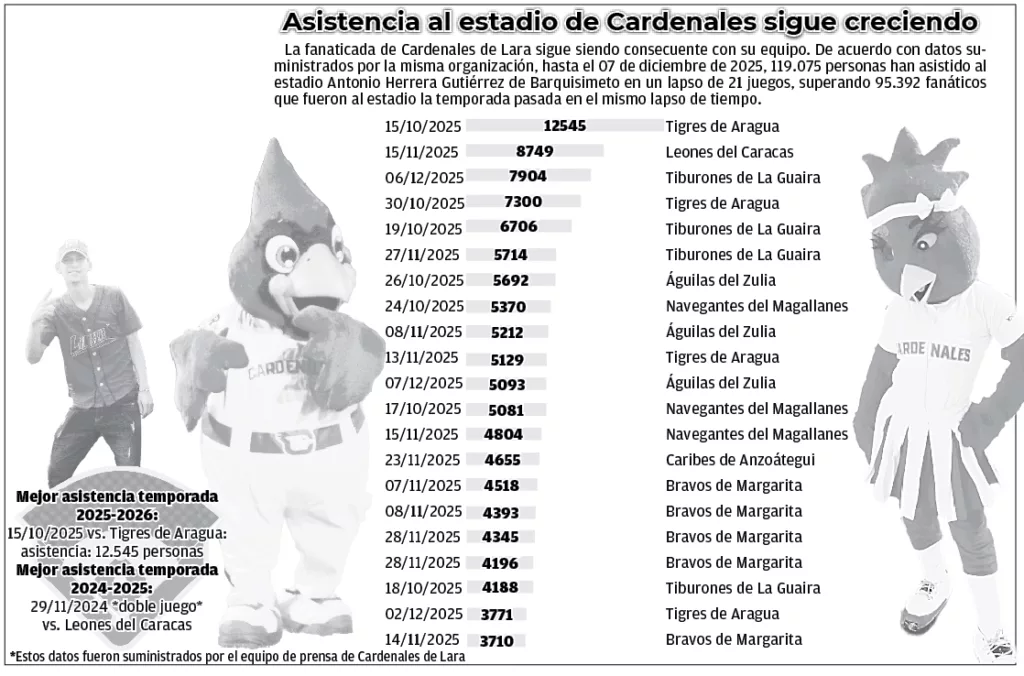 Fanaticada llena el nido: Asistencia al Antonio Herrera Gutiérrez aumenta 24,82%