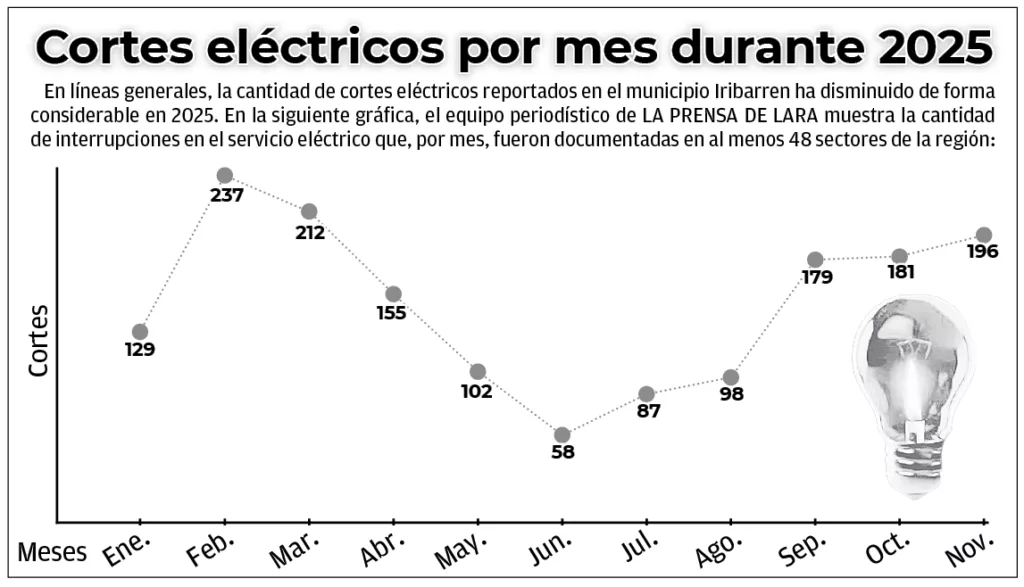 En un 55,99% bajan los cortes eléctricos en Iribarren