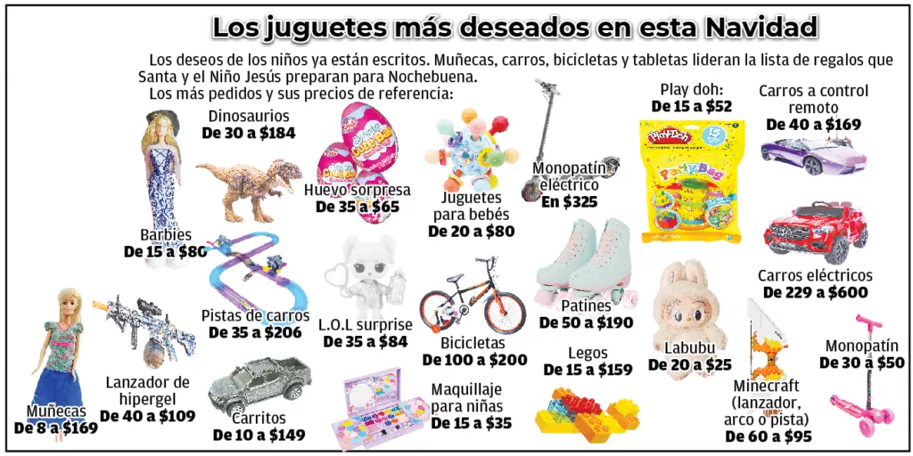 Hasta $600 cuestan los juguetes de la carta del Niño Jesús