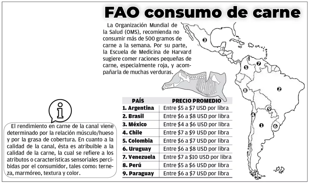 Venezuela entre los países con la dieta cárnica más baja