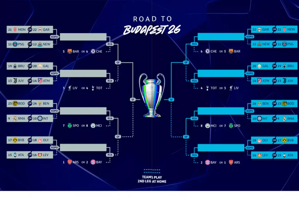 Definidos los clasificados directos a octavos de final en la Champions League: PSG y Real Madrid se van a fase de play-off