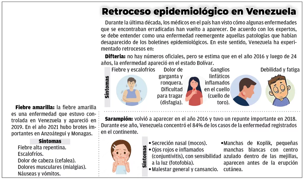 Venezuela enfrenta repunte de tres enfermedades