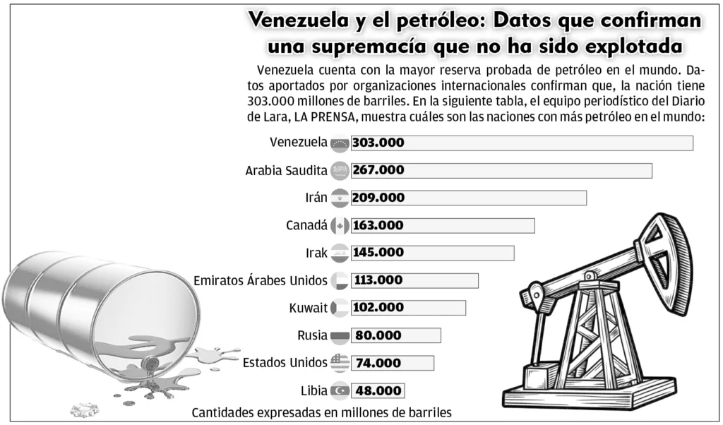reservas petroleras del mundo están en Venezuela