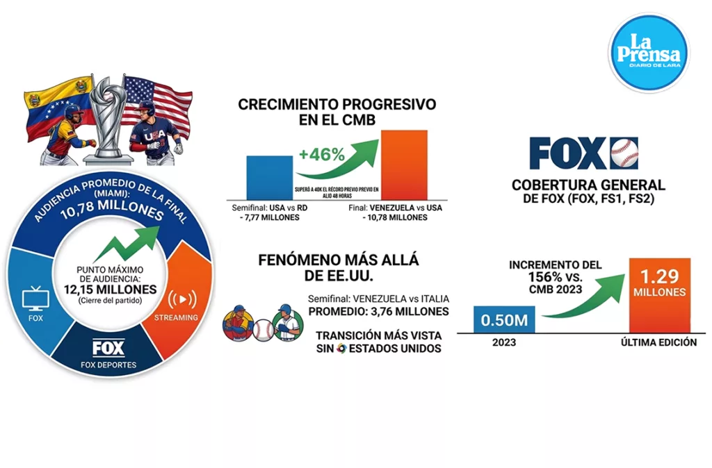 Final Venezuela - EEUU rompe récords de audiencia como la transmisión más vista del CMB en la historia