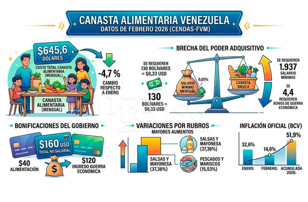 Cendas-FVM: Canasta alimentaria de febrero se ubicó en 645,6 dólares en Venezuela