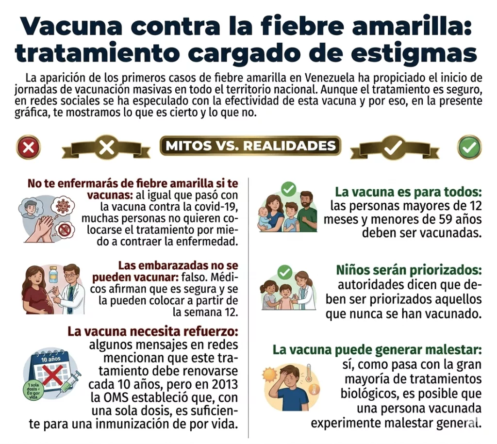 Mitos y verdades que hay en torno a la vacuna de la fiebre amarilla