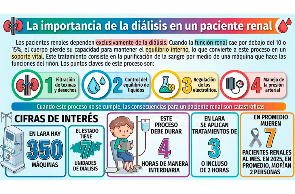 Aumenta tasa de mortalidad en pacientes renales