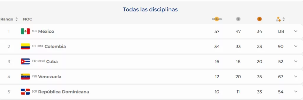 Delegación venezolana acecha el tercer lugar en Santo Domingo
