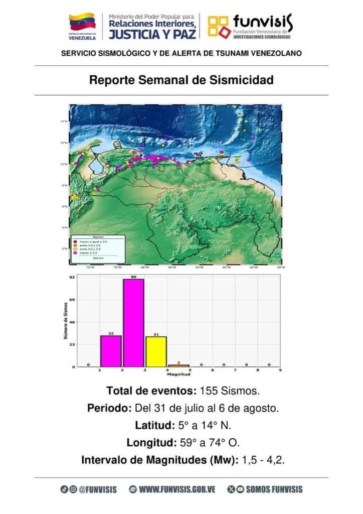 Funvisis registra 155 sismos en el país durante la última semana