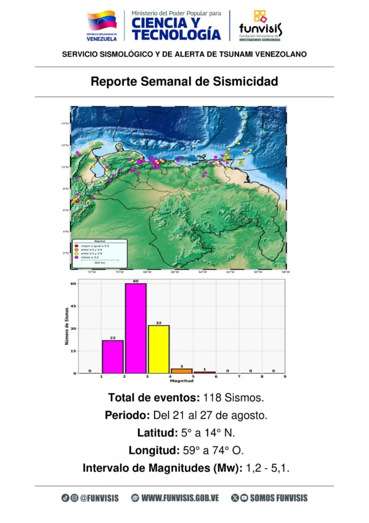 Funvisis registra 118 sismos en Venezuela durante la última semana de agosto