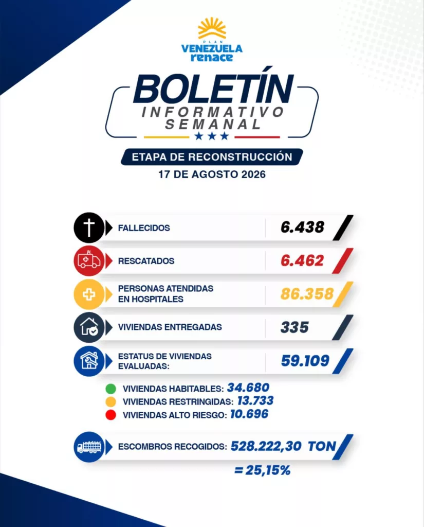 Gobierno de Venezuela eleva a 6.438 la cifra de fallecidos por los terremotos del 24 de junio