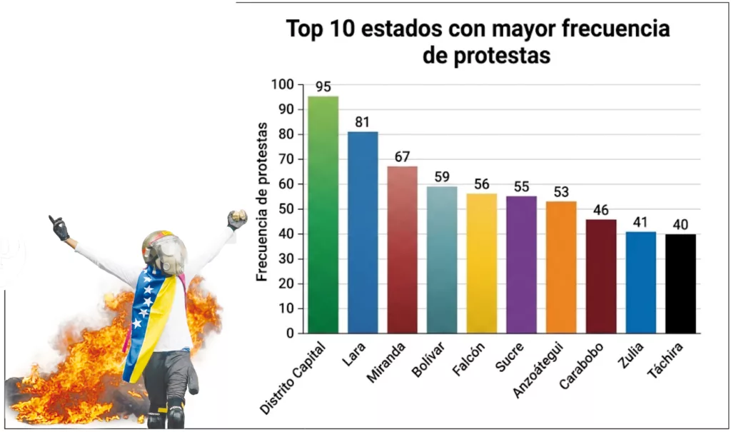 Radiografía de la protesta: 1.461 manifestaciones marcan los primeros ocho meses del año