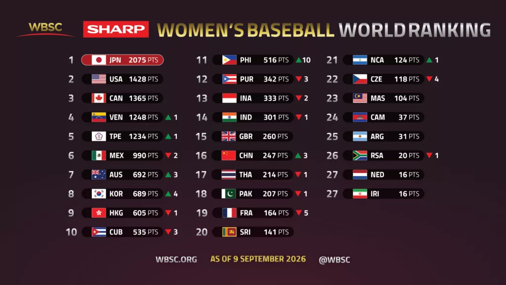 Venezuela escala al cuarto lugar del ranking mundial de beisbol femenino de la WBSC