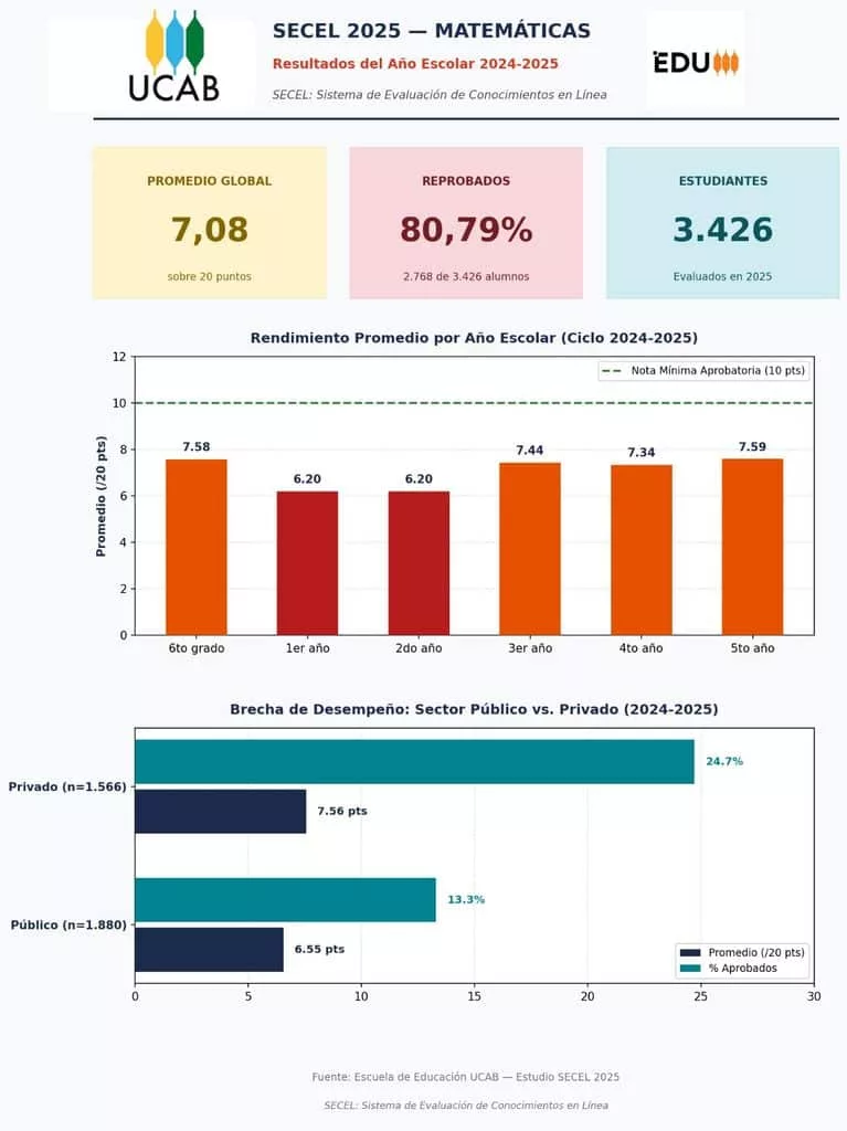 El 80% de los estudiantes venezolanos reprueba Matemáticas, según SECEL 2025