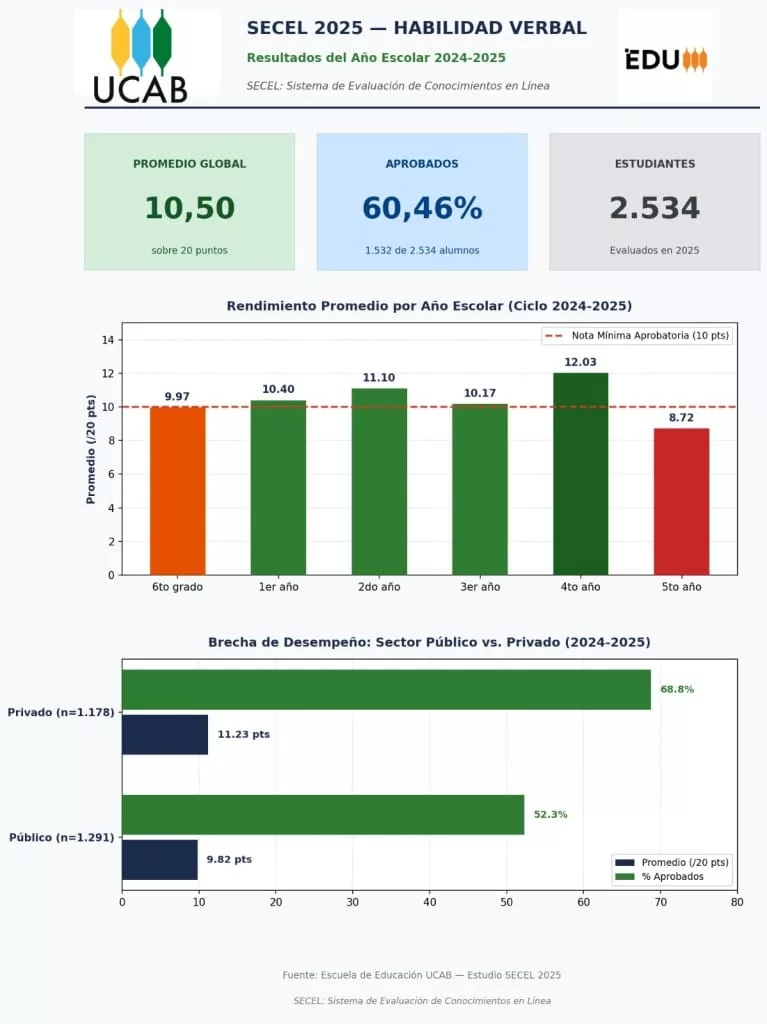 El 80% de los estudiantes venezolanos reprueba Matemáticas, según SECEL 2025